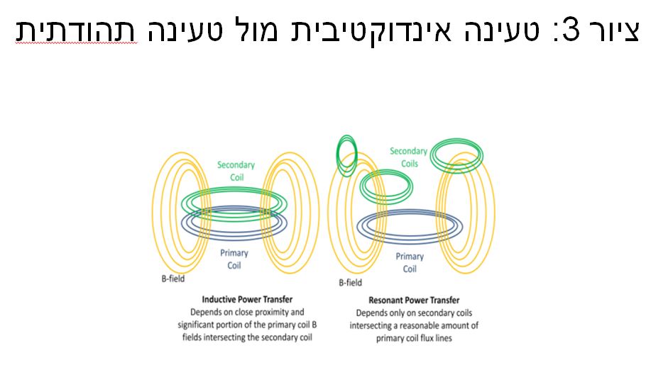 ציור 3